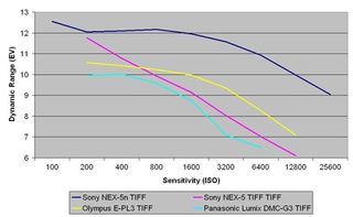 Sony nex-5n raw dynamic range