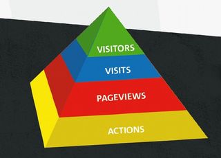 Google Analytics has a defined data hierarchy of visitors, visits, PageViews and actions