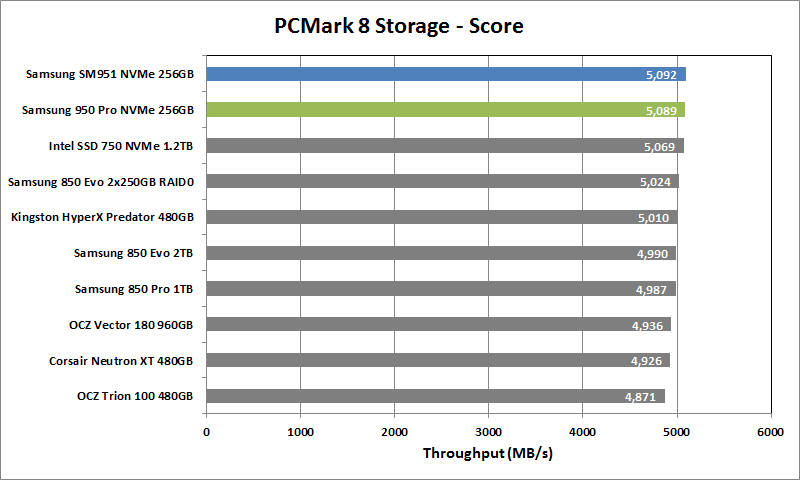 Samsung 950 Pro NVMe 256GB 11 PCMark 8 Storage Score