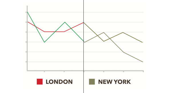 Graph showing colour accessibility issues when the viewer cannot differentiate red and green