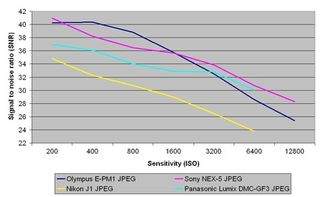 Olympus e-pm1 signal to noise ratio