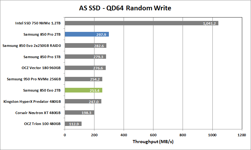 Samsung 850 Evo 2TB - 07 - AS SSD 64T Rand Write