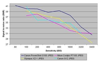 Canon powershot s100 signal to noise ratio
