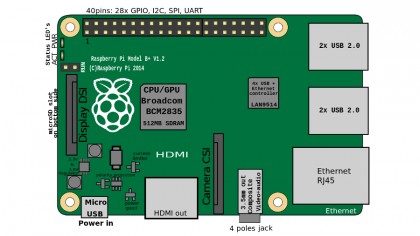 Raspberry Pi: Everything you need to know | TechRadar