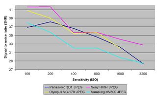 Panasonic 3D 1 review: signal to noise ratio