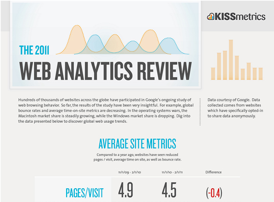 The average time visitors spent on a site in 2011 was four minutes and 50 seconds