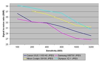 Canon ixus 1100 hs signal to noise ratio