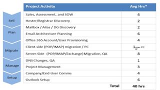 Skykick estimate on Office 365 migration time