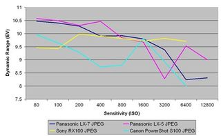 Panasonic LX7 review