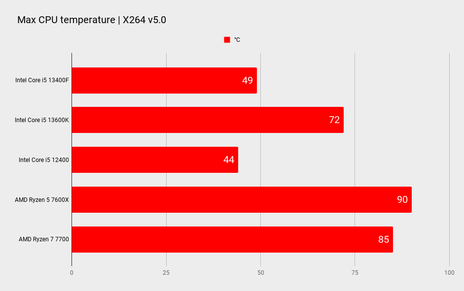 Intel Core i5 13400F comparison benchmark graphs