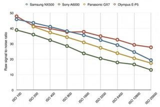 Samsung NX500 noise chart