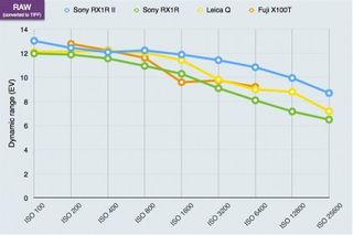 Sony RX1R II lab tests