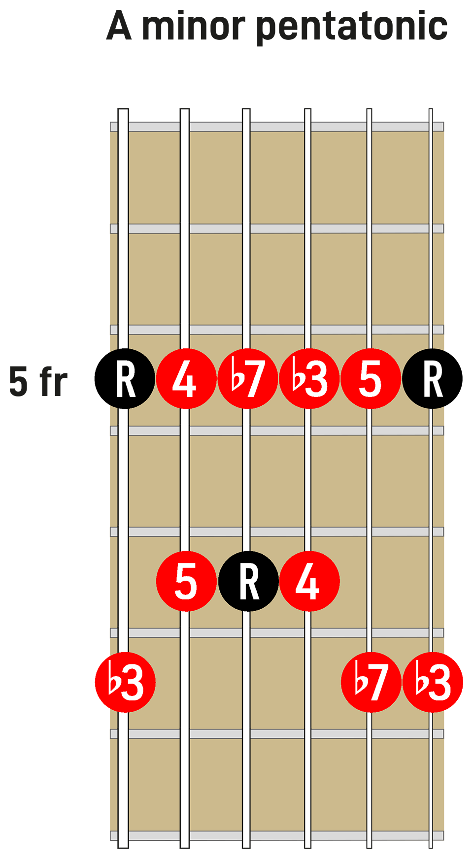 A minor pentatonic scale