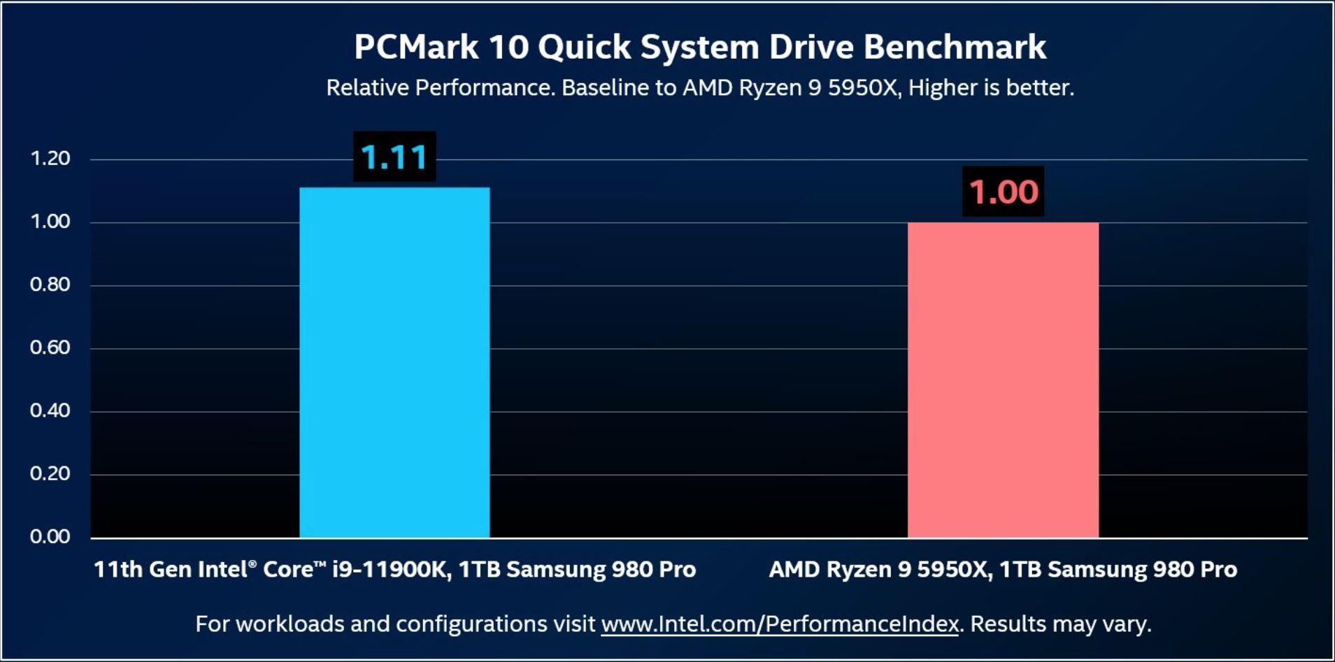 doorgaan Echt aankunnen Intel: Rocket Lake's PCIe 4.0 Storage Performance is 11% Faster Than AMD  Ryzen | Tom's Hardware