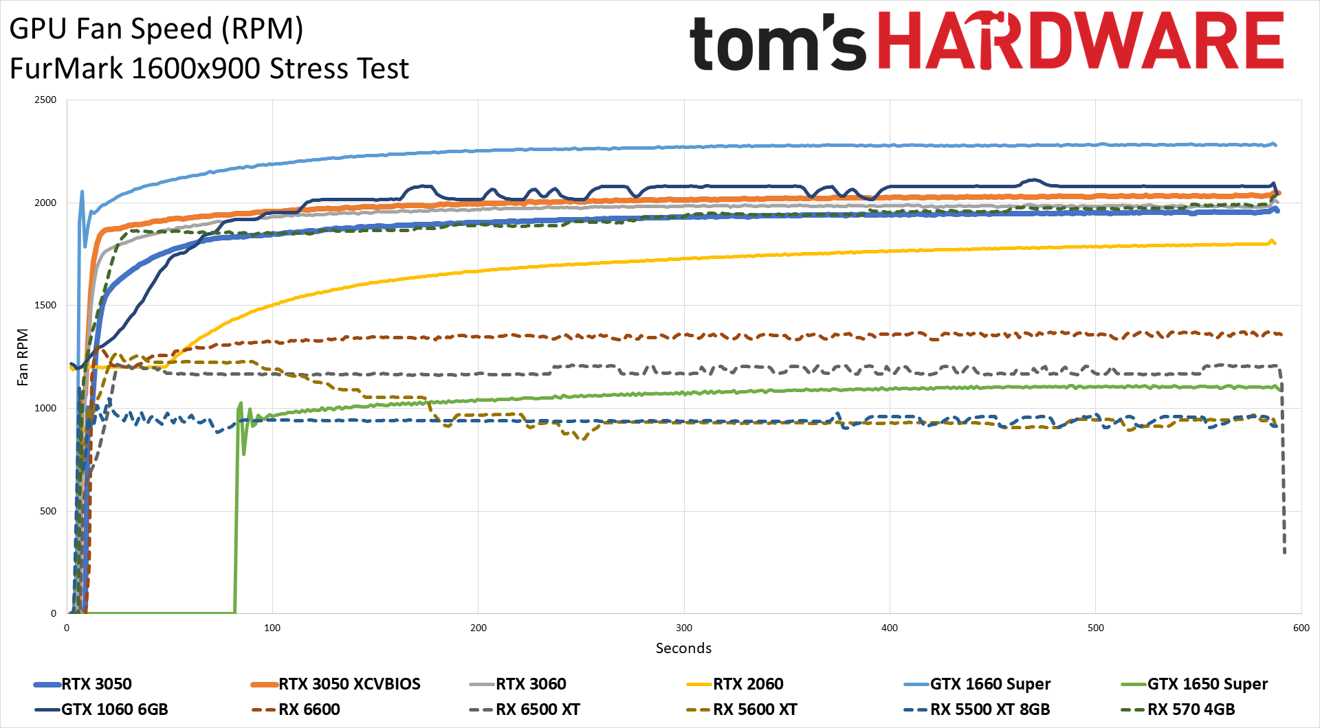GeForce RTX 3050 Powenetics charts