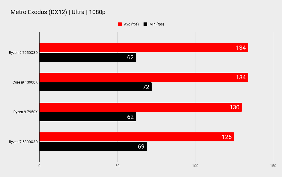 AMD Ryzen 9 7950X3D benchmarks