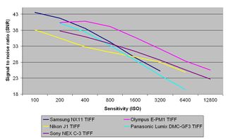 Samsung nx11 review: tiff signal to noise ratio