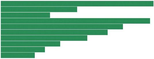 Create a JavaScript bar chart with D3 | Creative Bloq