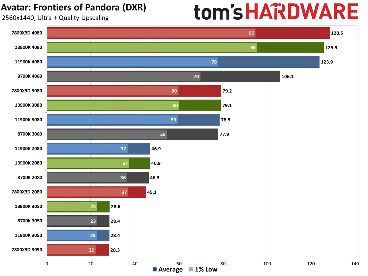 CPU versus GPU upgrades: Performance charts