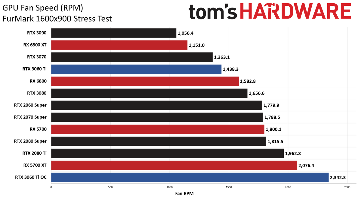 Nvidia GeForce RTX 3060 Ti FE