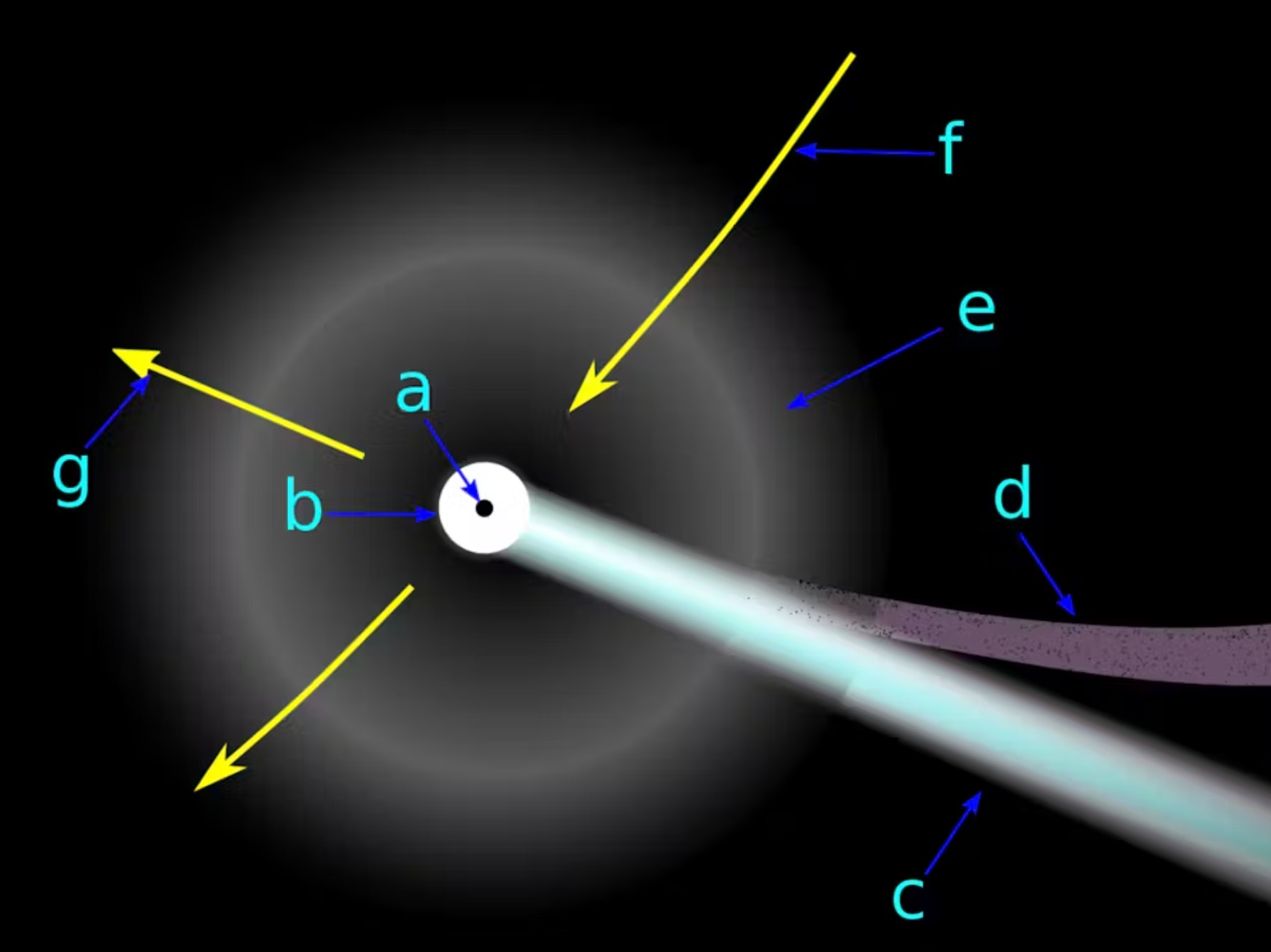 un diagrama que muestra una esfera brillante con una raya blanca difusa que sale de ella