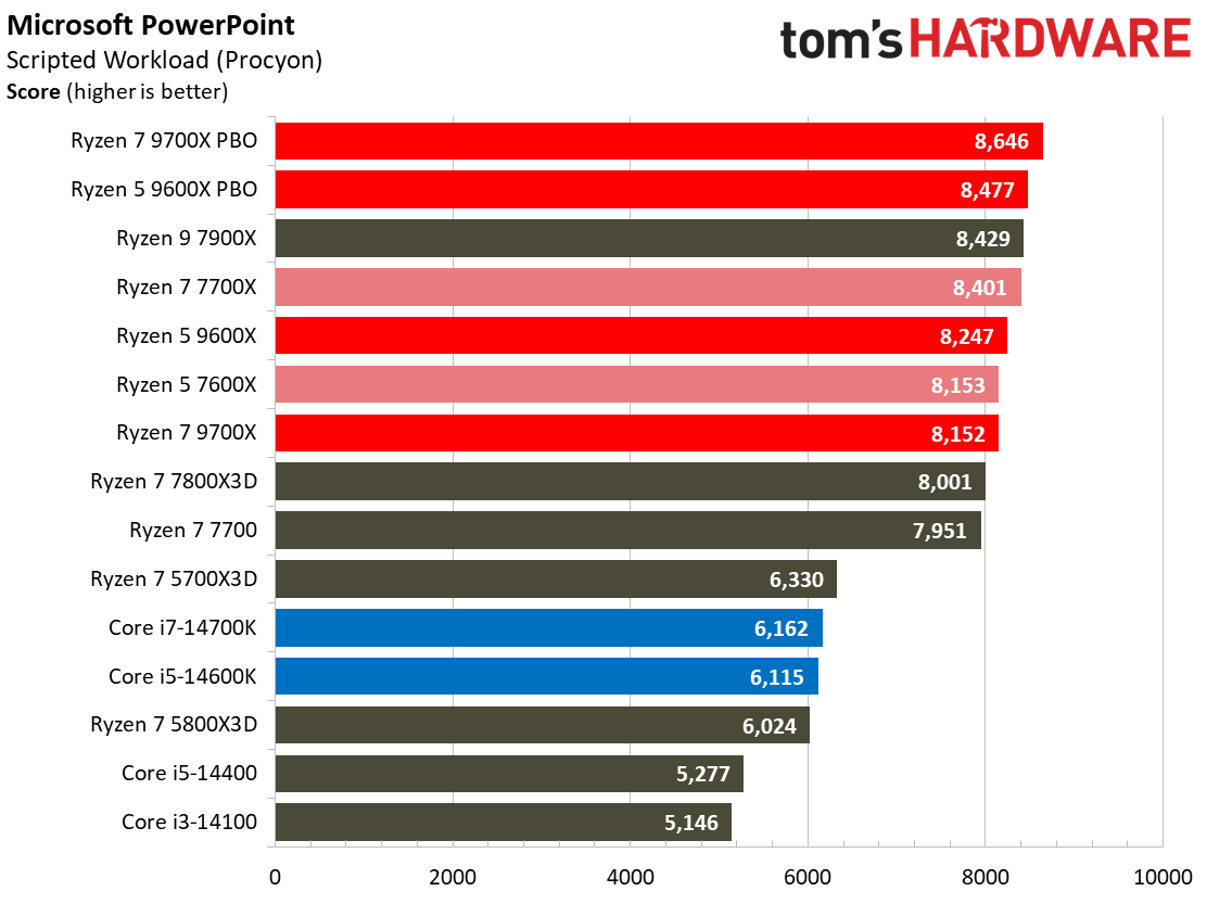Ryzen 5 9600X