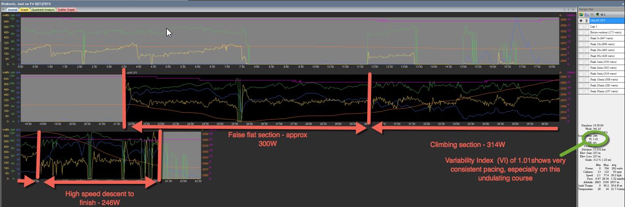 Janez Brajkovic's time trial data