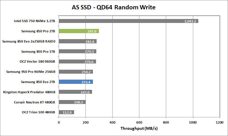 Samsung 850 Pro 2TB - 07 - AS SSD 64T Rand Write