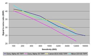 Sony alpha 65 review signal to noise ratio