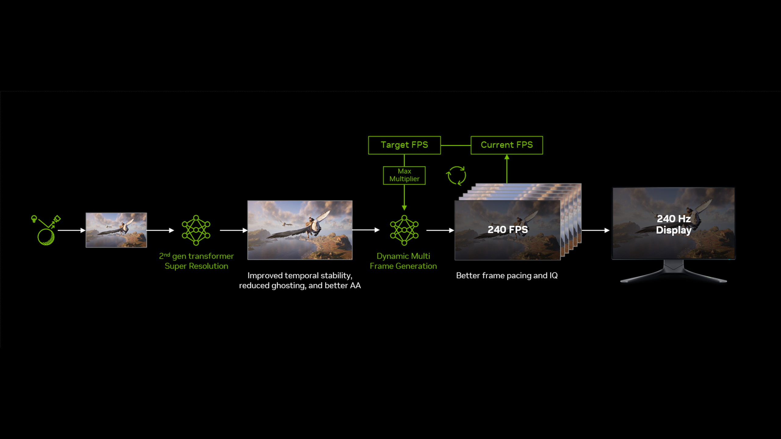 A stylized, labelled flowchart showing the basic process behind Nvidia's Dynamic Multi Frame Generation