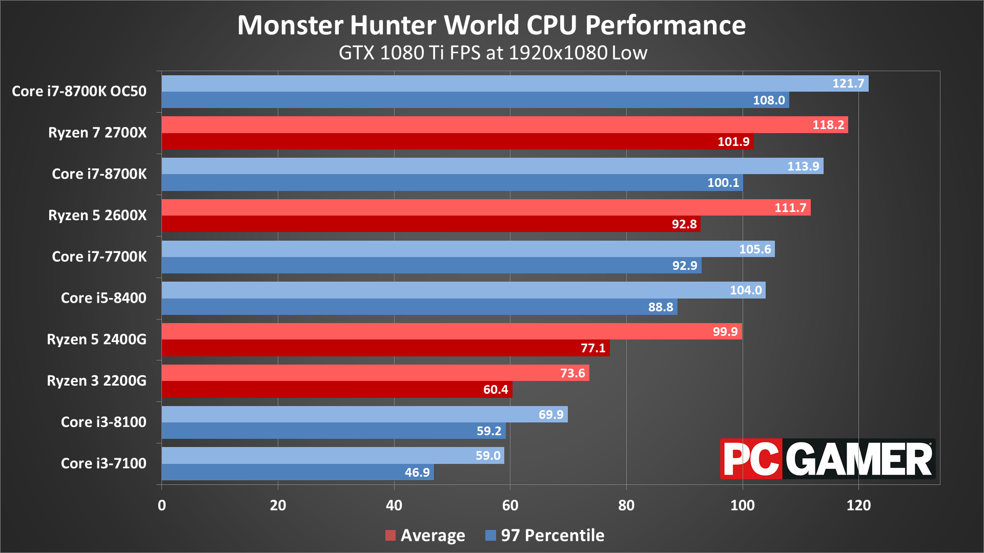 Why actually hitting 144fps is so hard in most games