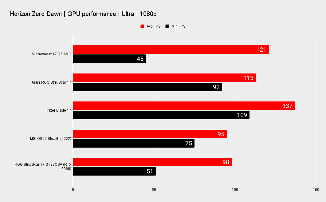 Gaming Performance