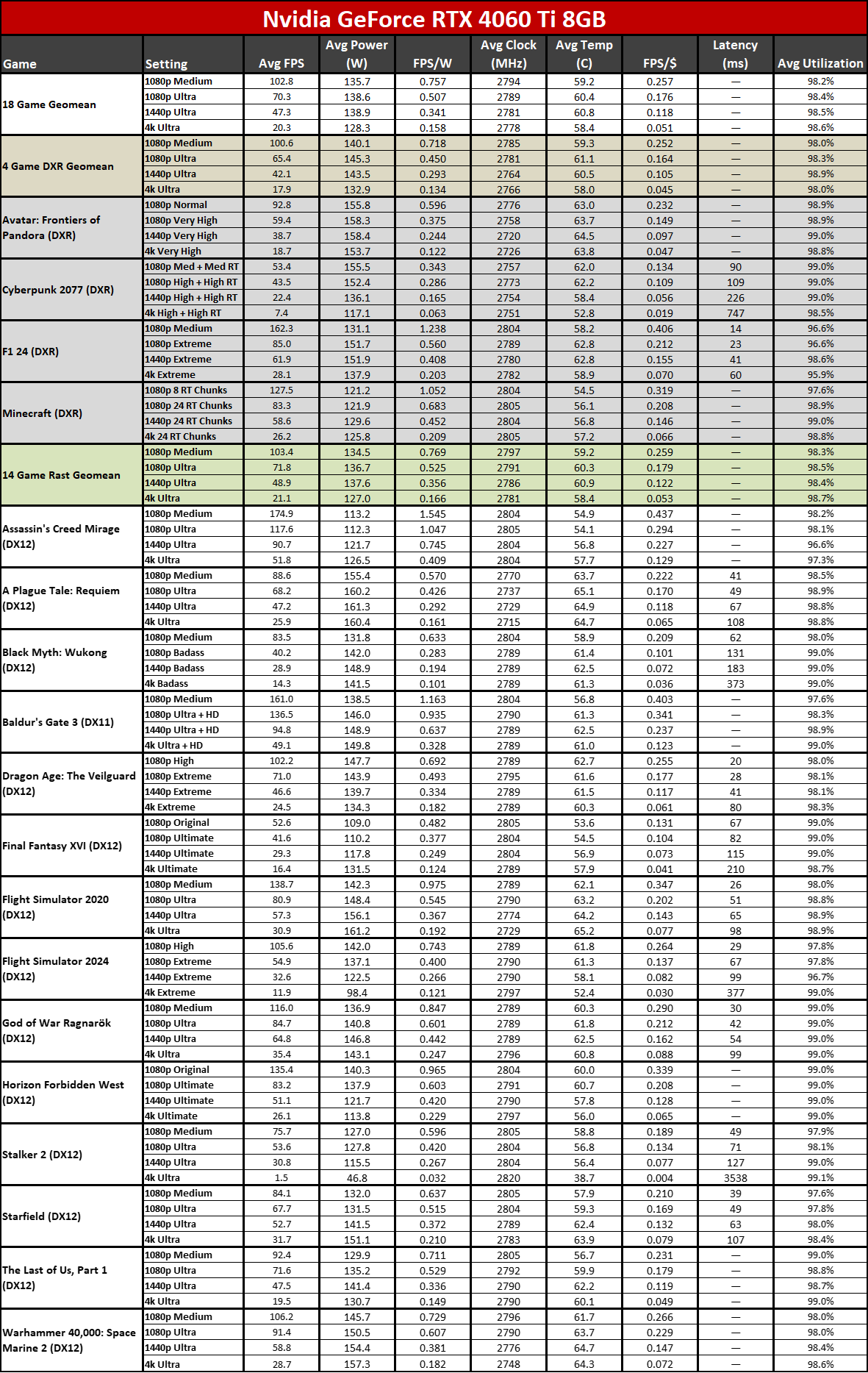 Nvidia GeForce RTX 5060 Ti 16GB performance charts