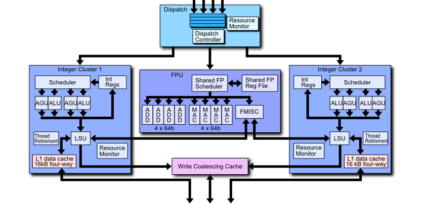 Processor Architecture 101 – the heart of your PC | PC Gamer