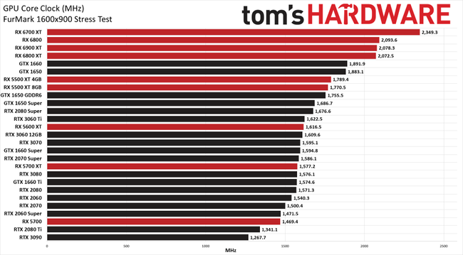 Best Graphics Cards 2021 - Top Gaming GPUs for the Money | Tom's Hardware