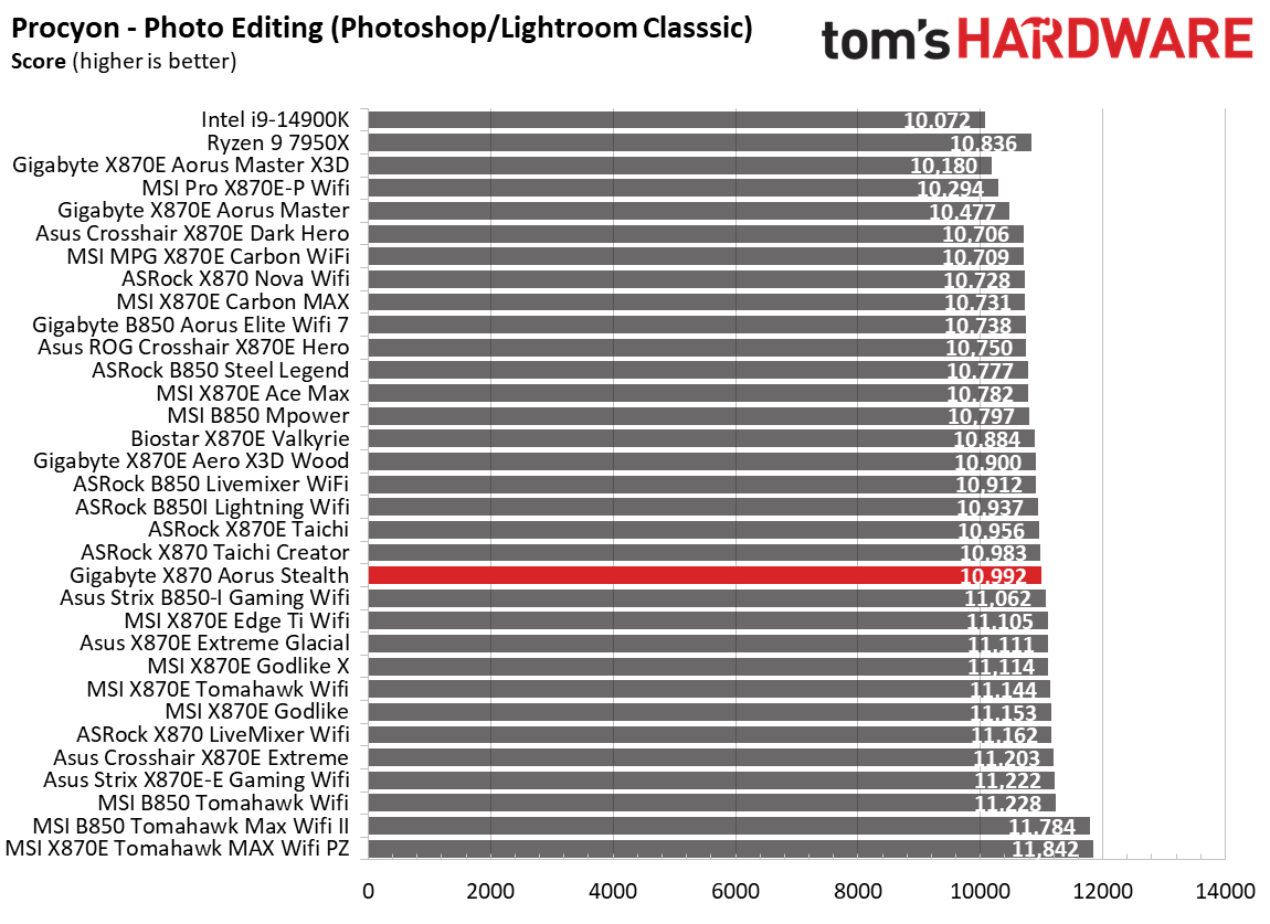 Gigabyte X870 Aorus Stealth - Synthetic benchmarks