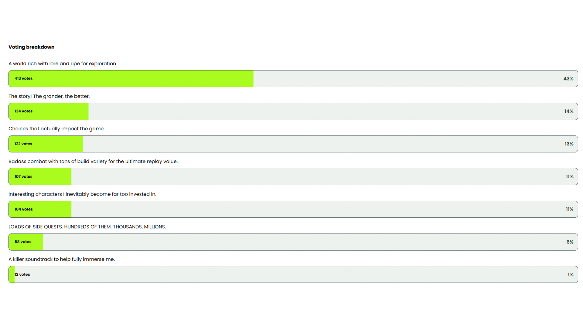 Results from a poll with the question &amp;quot;What's most important to you in an RPG?&amp;quot;