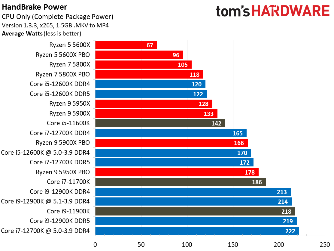 Intel Core i7-12700K Power Consumption