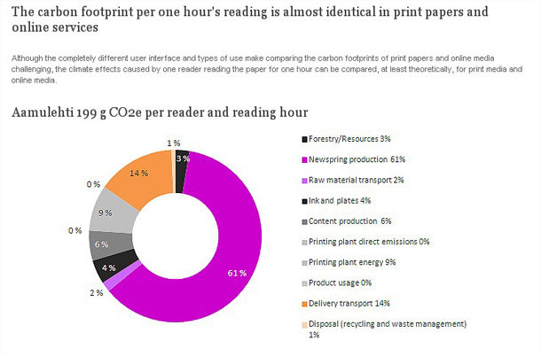 Digital products aren't always greener than physical ones, as this study by Alma Media shows.