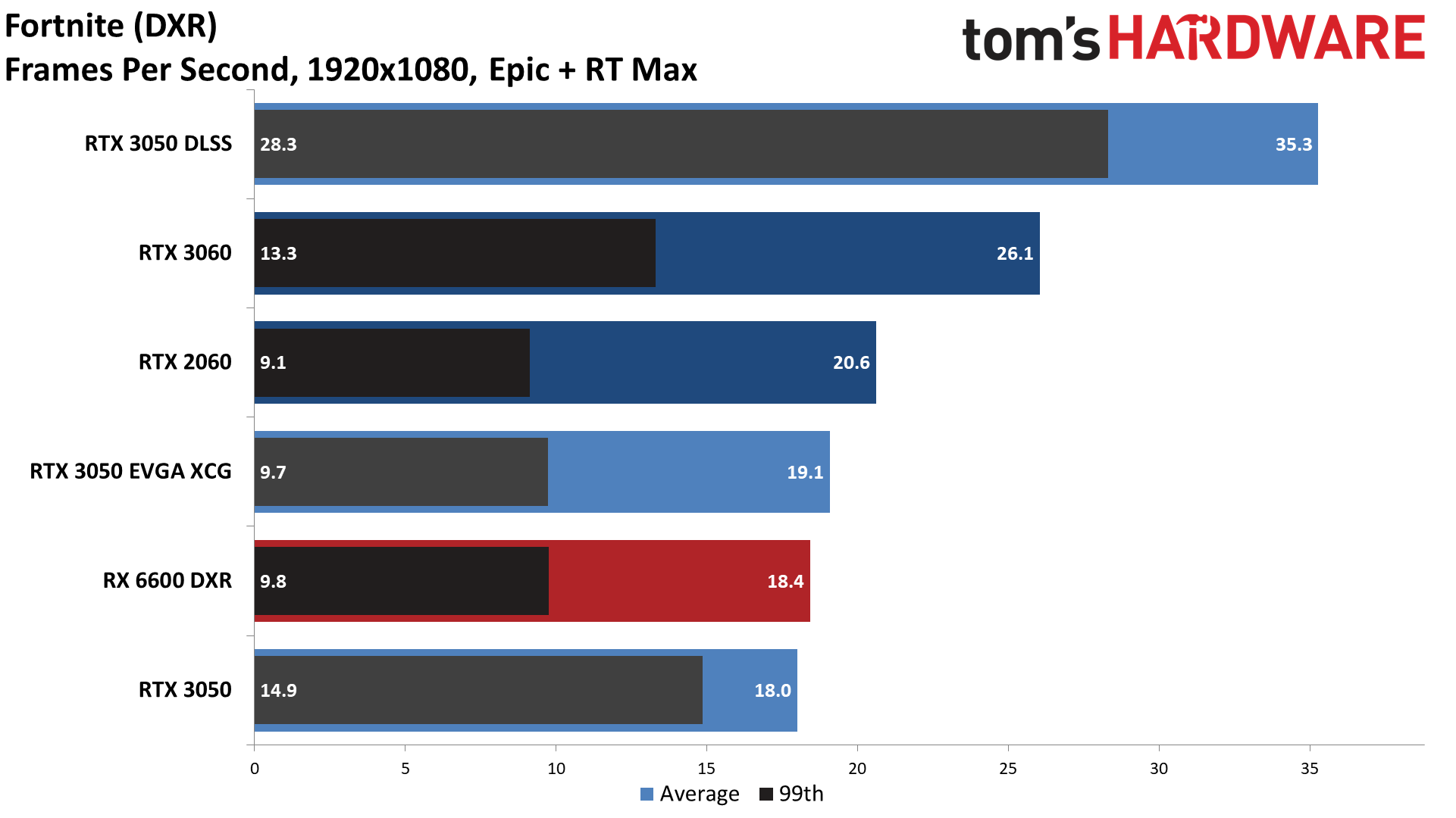 GeForce RTX 3050 DXR ray tracing performance charts