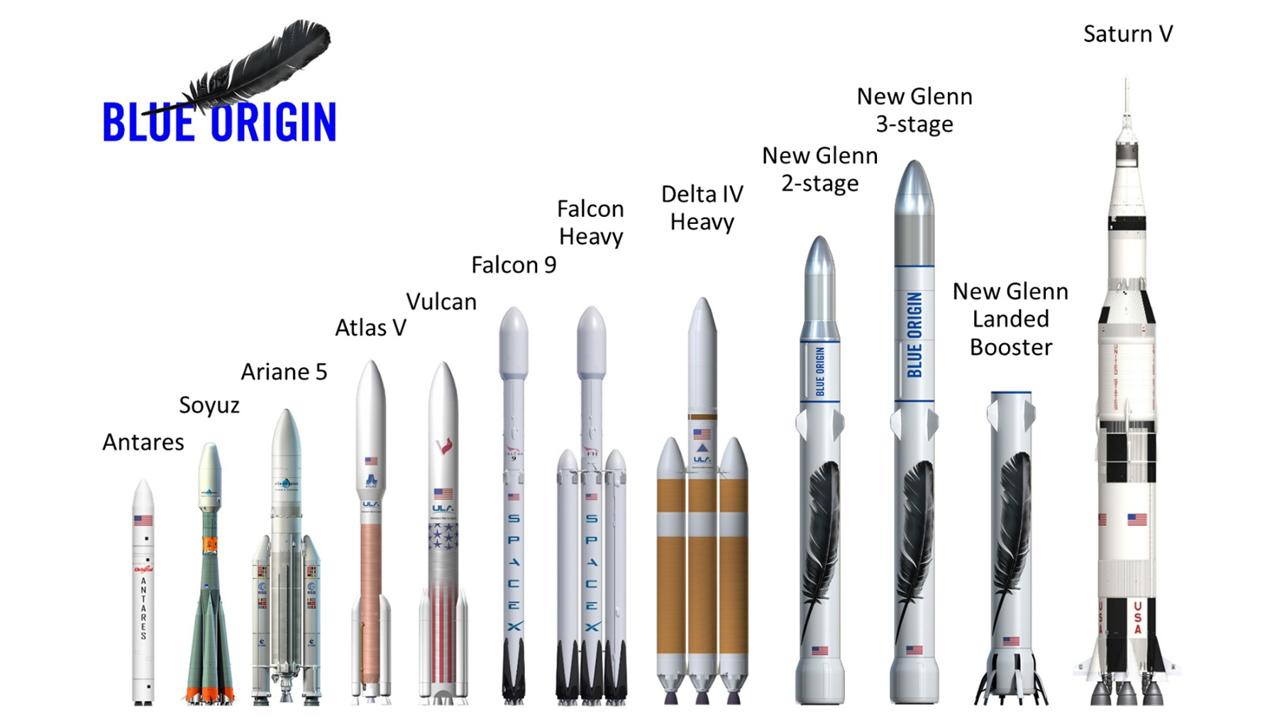 Jeff Bezos&#039; new rocket will be the second-largest ever built