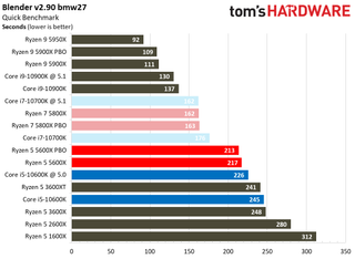 Ryzen 5 5600X Rendering Benchmarks