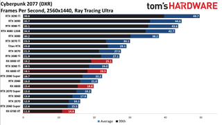 GPU benchmarks hierarchy ray tracing gaming performance charts