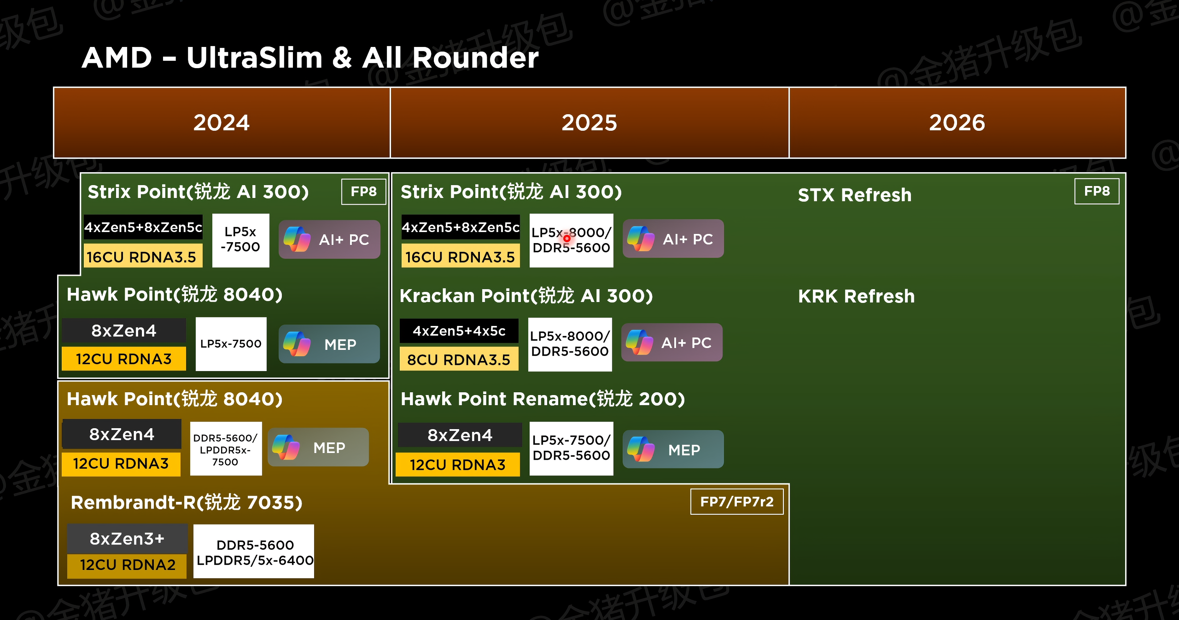 AMD SKUs for Ultraslim and mainstream consumers