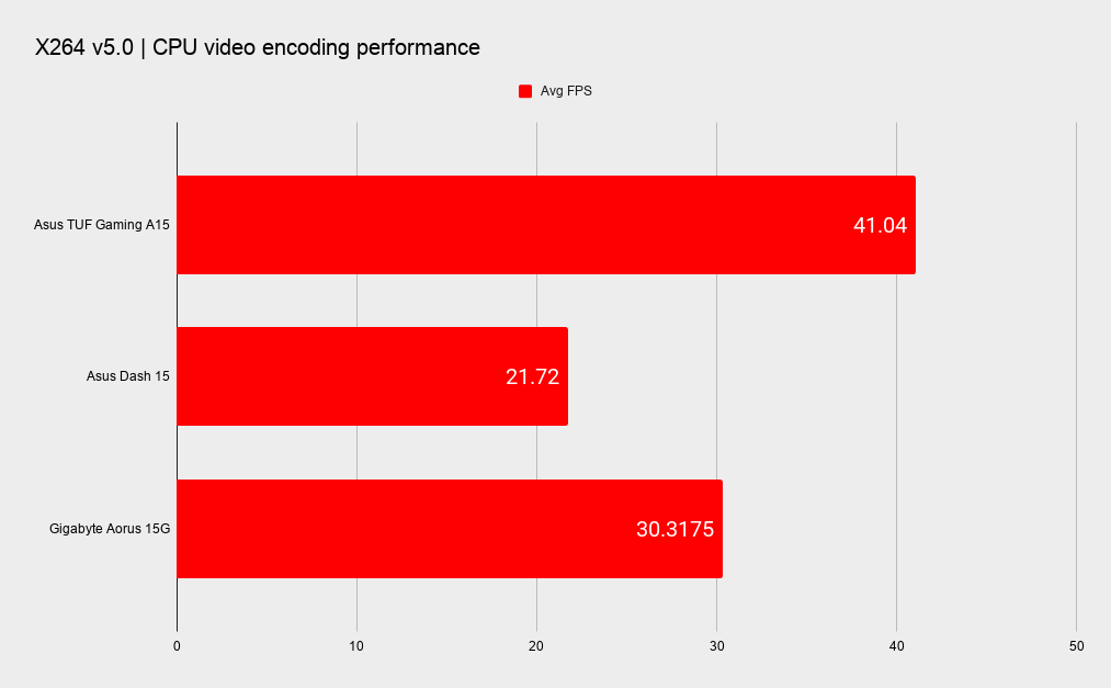 Asus TUF Gaming A15 system benchmarks