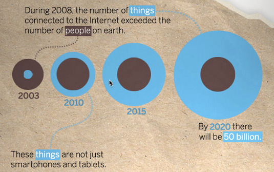 A favourite of the IoT crowd, this shows just many connected devices we'll have soon.