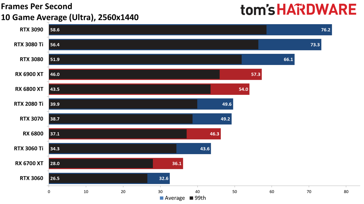 GeForce RTX 3080 Ti ray tracing and DLSS gaming charts