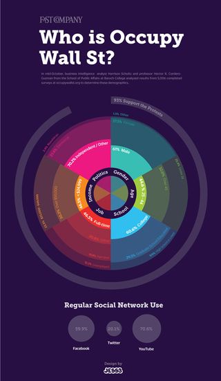 This simple and clean charts break down and examine exactly who the supporters of the Occupy Wall St movement are