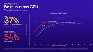 Puntos de referencia de la nueva CPU Snapdragon X Plus