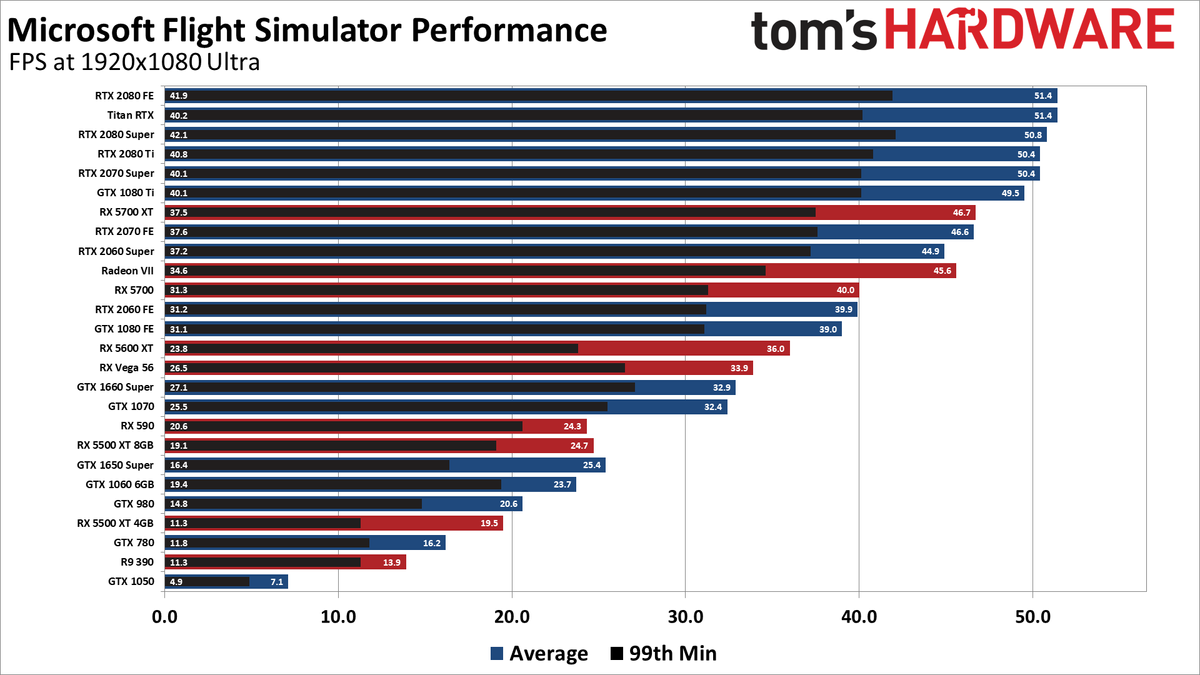 Microsoft Flight Simulator 2020 Benchmarks, Performance And System ...